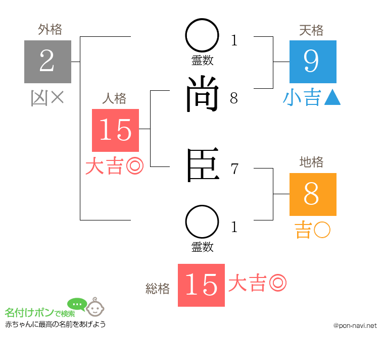 尚 臣さんの姓名判断結果
