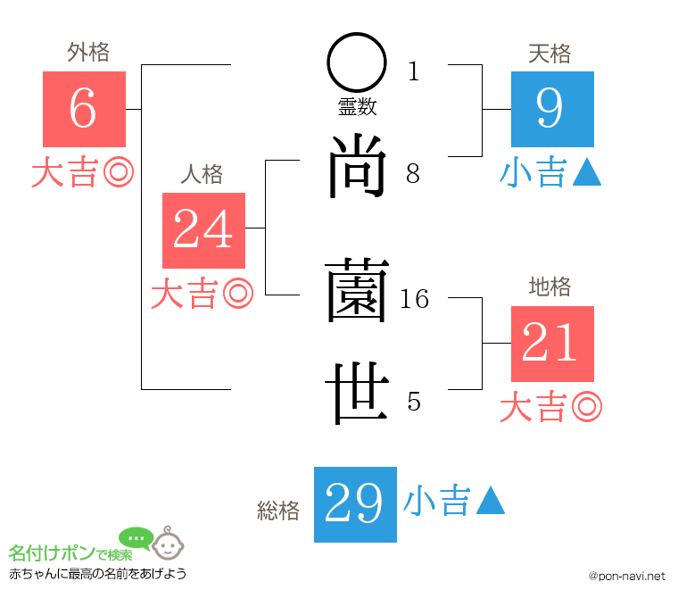 尚 薗世さんの姓名判断結果