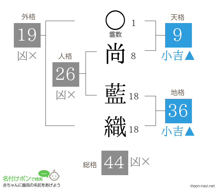 尚 藍織さんの姓名判断結果