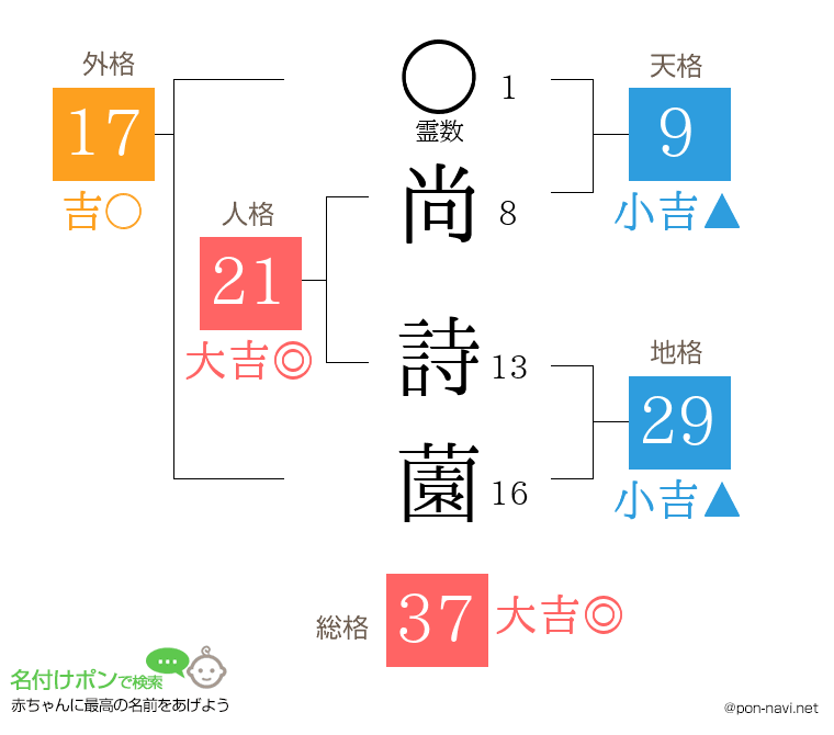 尚 詩薗さんの姓名判断結果