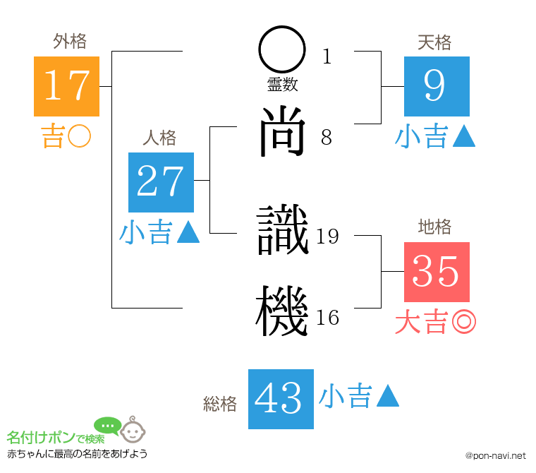 尚 識機さんの姓名判断結果