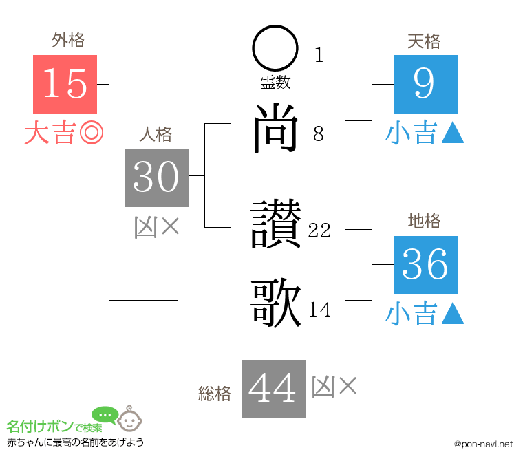 尚 讃歌さんの姓名判断結果