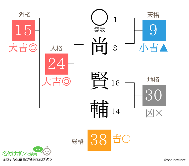 尚 賢輔さんの姓名判断結果