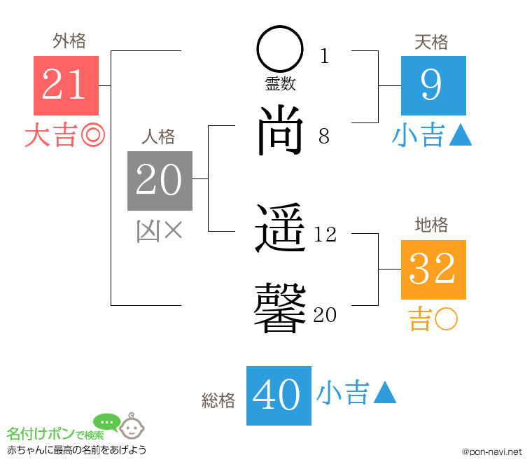 尚 遥馨さんの姓名判断結果