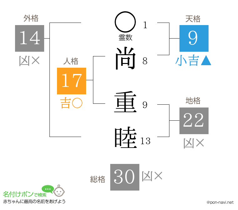 尚 重睦さんの姓名判断結果