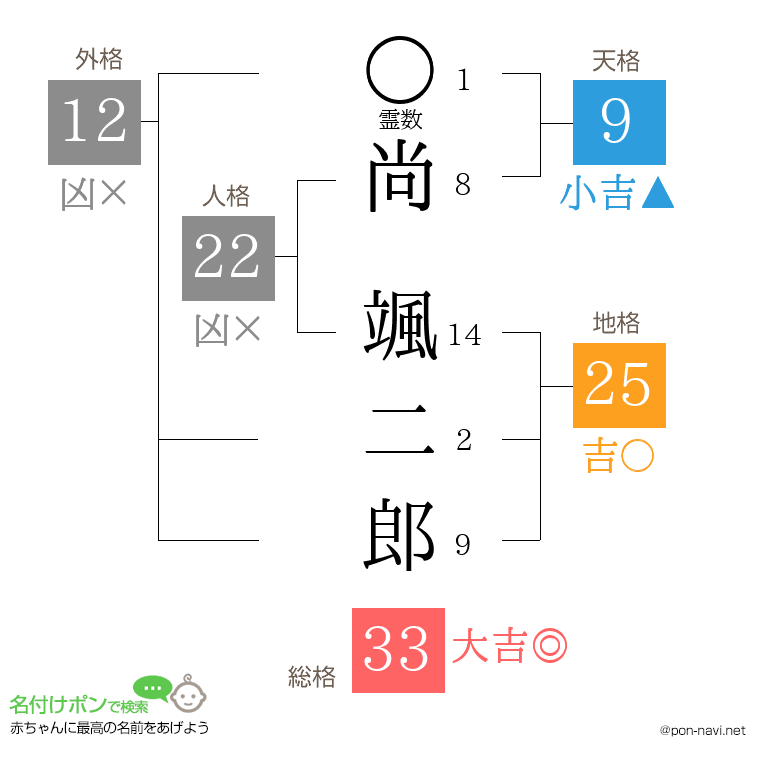 尚 颯二郎さんの姓名判断結果