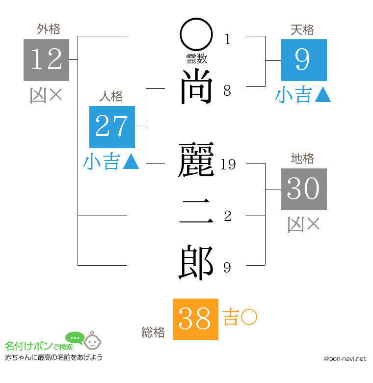 尚 麗二郎さんの姓名判断結果