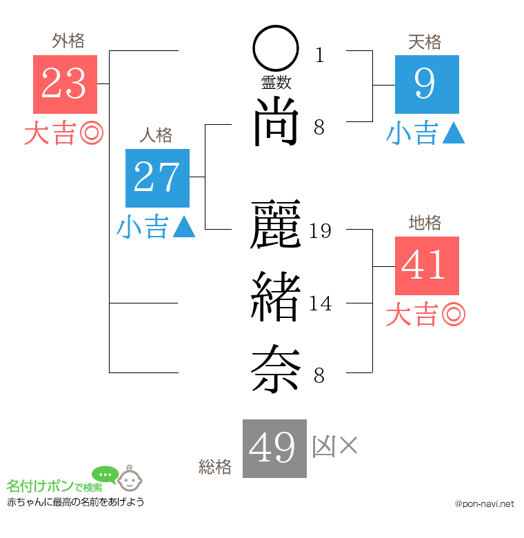 尚 麗緒奈さんの姓名判断結果
