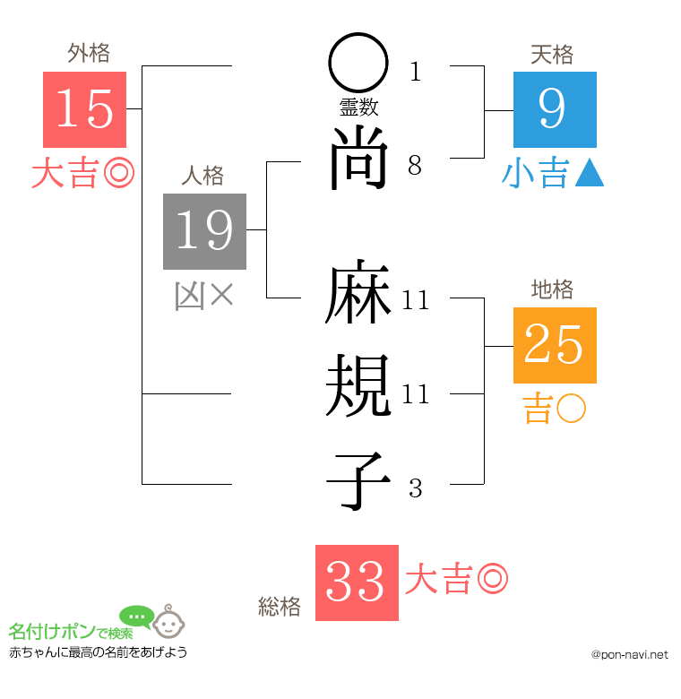 尚 麻規子さんの姓名判断結果