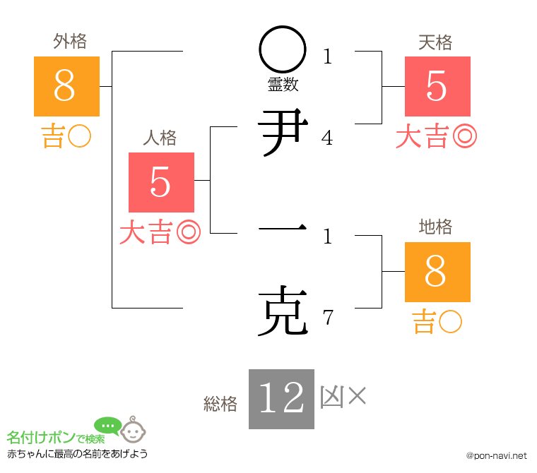 尹 一克さんの姓名判断結果