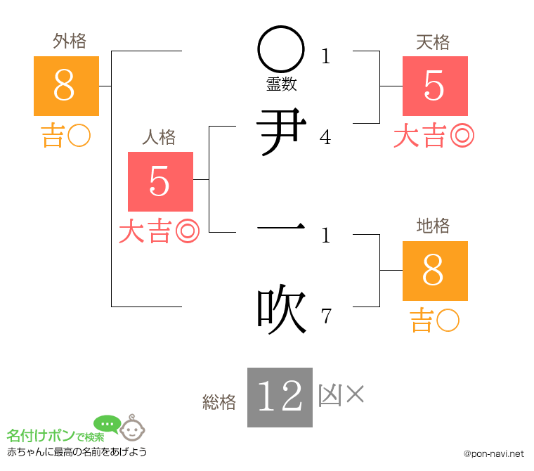 尹 一吹さんの姓名判断結果