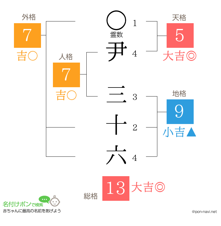 尹 三十六さんの姓名判断結果