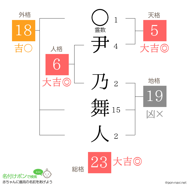 尹 乃舞人さんの姓名判断結果