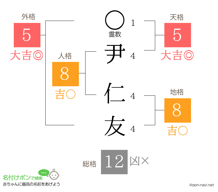 尹 仁友さんの姓名判断結果