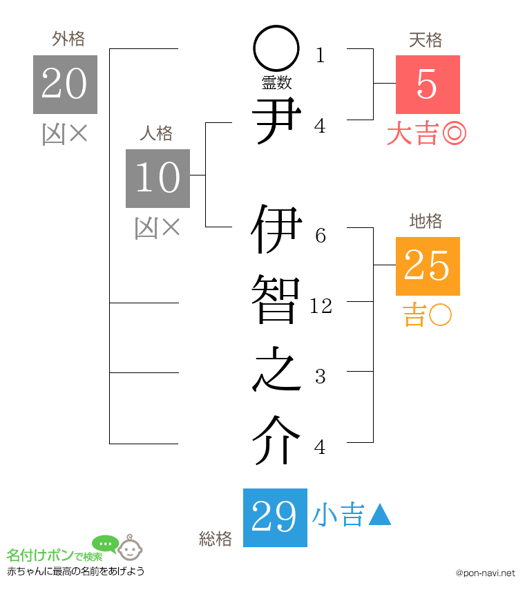 尹 伊智之介さんの姓名判断結果