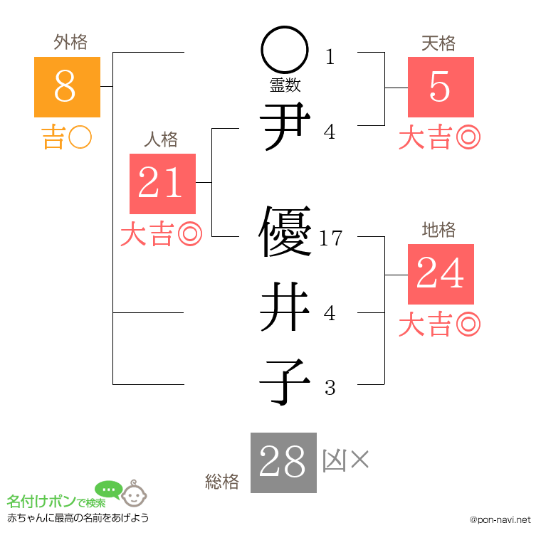 尹 優井子さんの姓名判断結果