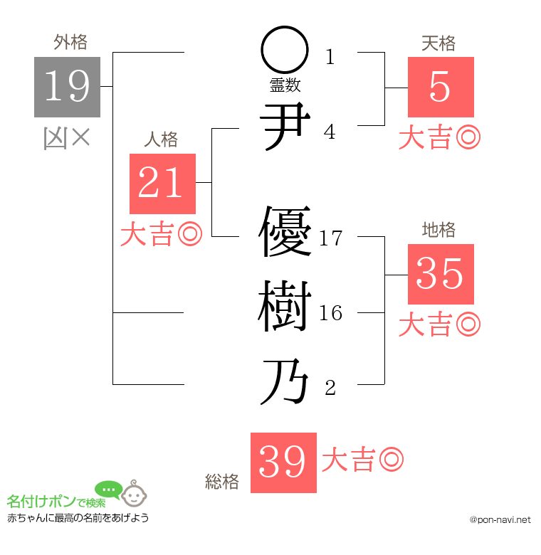 尹 優樹乃さんの姓名判断結果