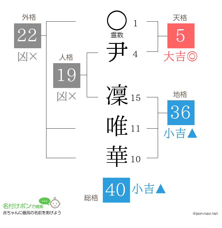 尹 凜唯華さんの姓名判断結果
