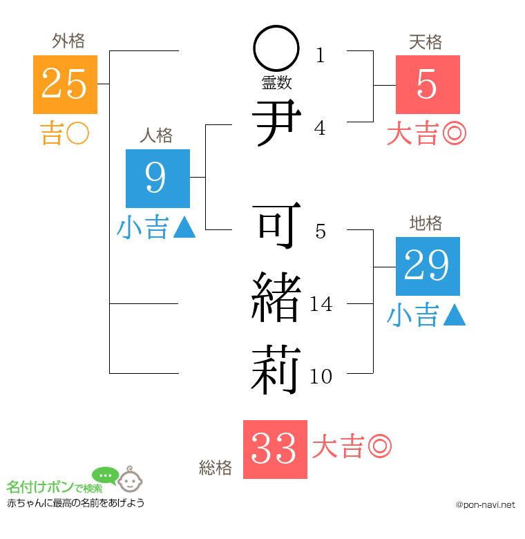 尹 可緒莉さんの姓名判断結果