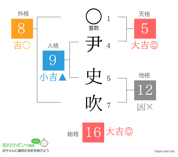 尹 史吹さんの姓名判断結果