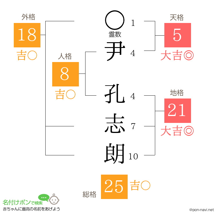 尹 孔志朗さんの姓名判断結果
