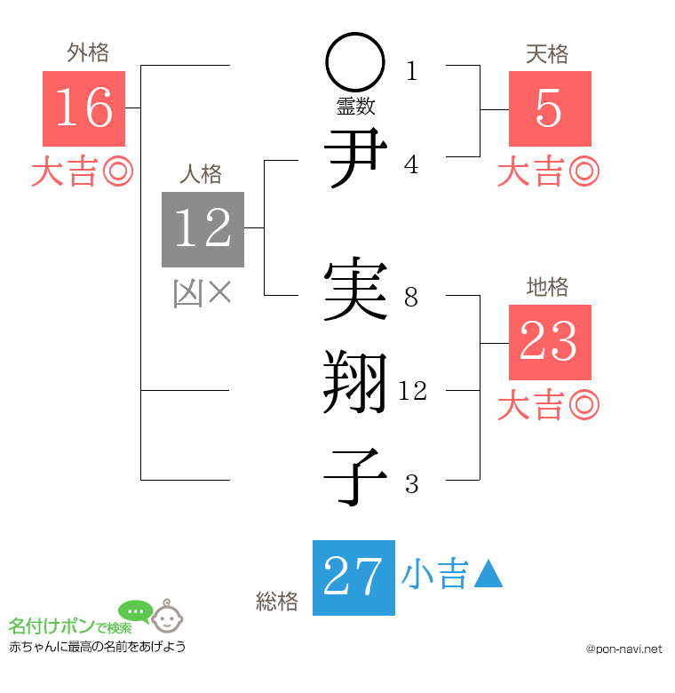 尹 実翔子さんの姓名判断結果