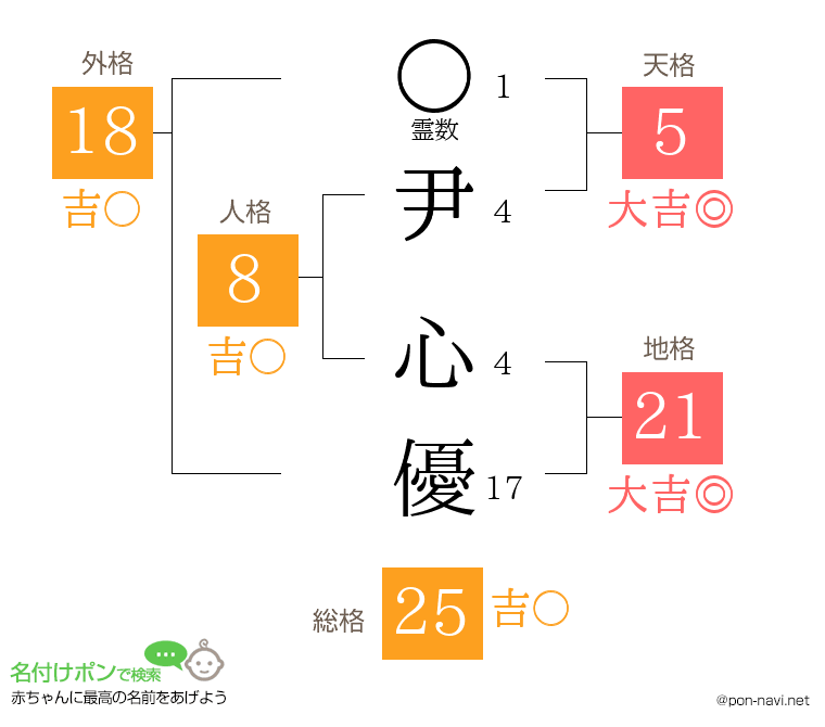 尹 心優さんの姓名判断結果