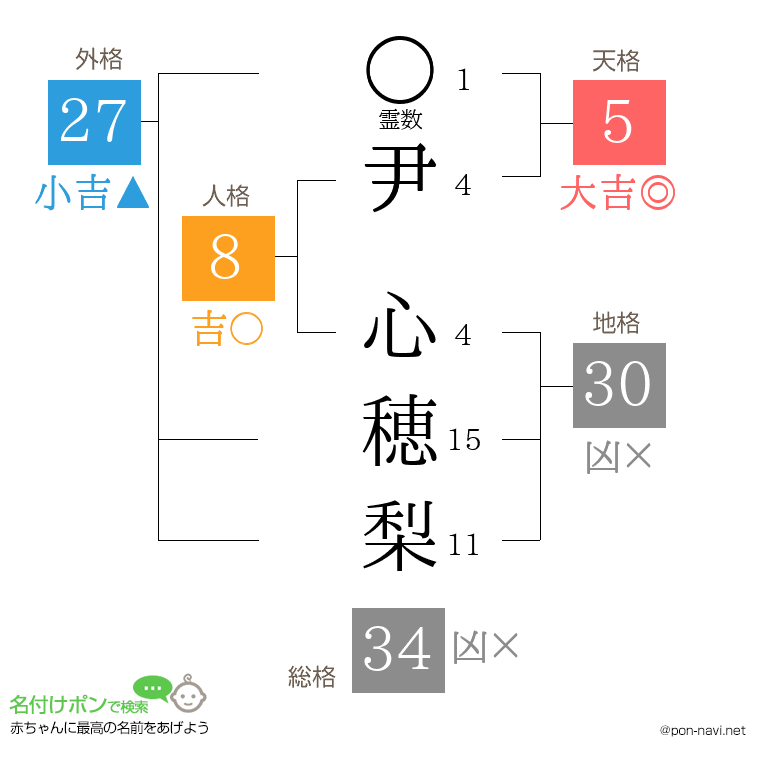 尹 心穂梨さんの姓名判断結果