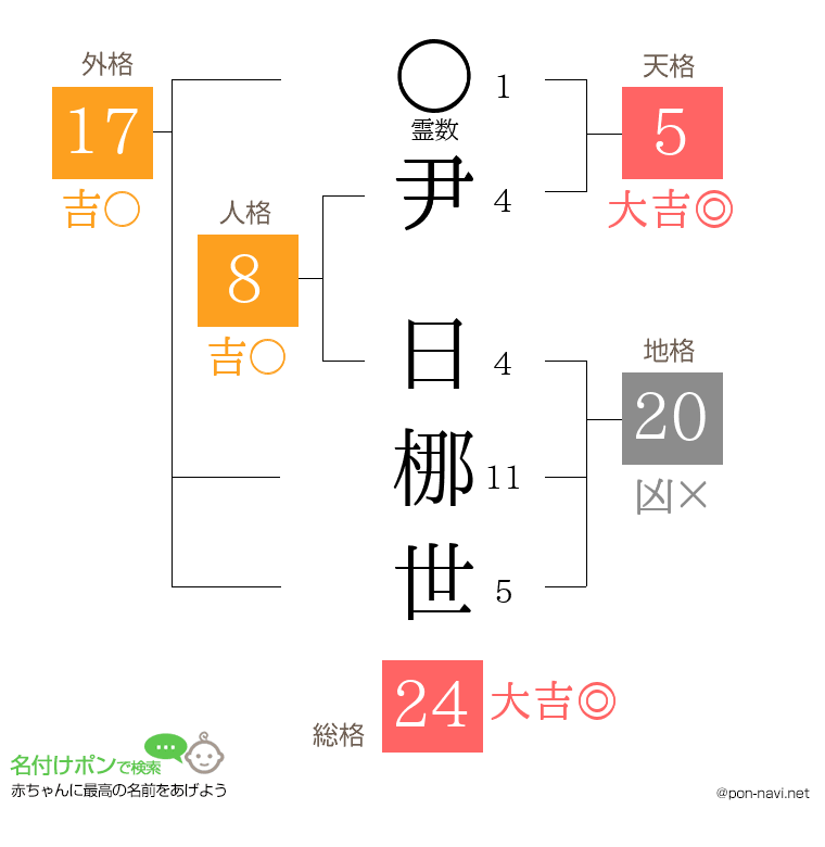 尹 日梛世さんの姓名判断結果