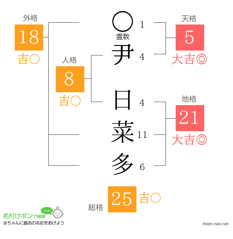 尹 日菜多さんの姓名判断結果