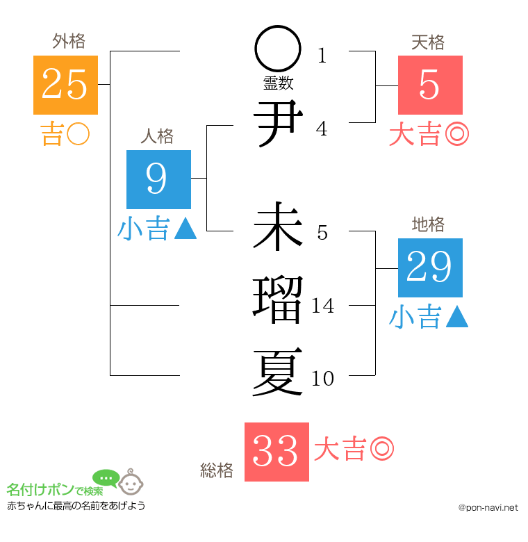 尹 未瑠夏さんの姓名判断結果