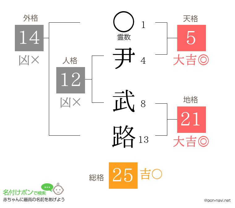 尹 武路さんの姓名判断結果