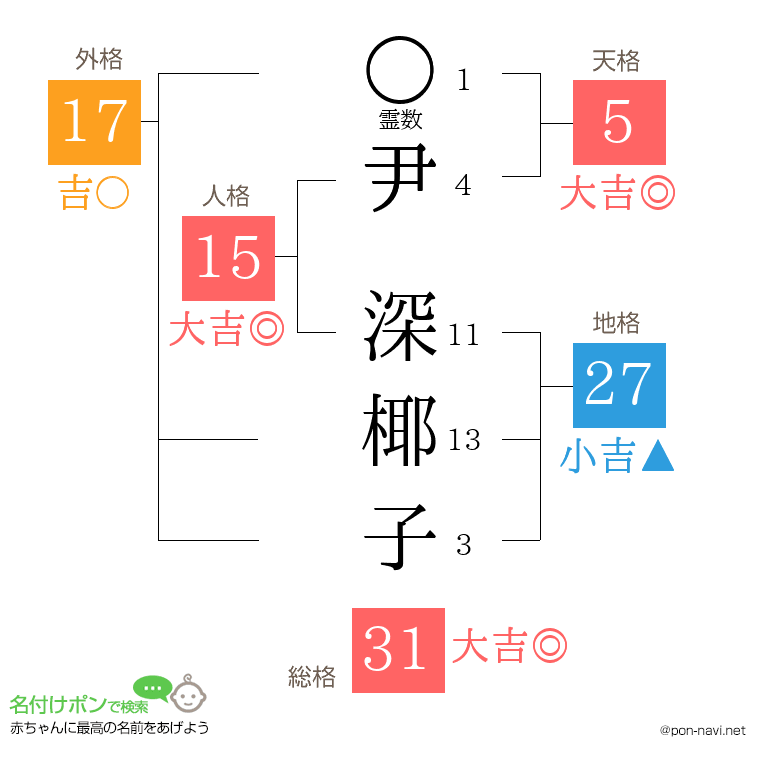 尹 深椰子さんの姓名判断結果
