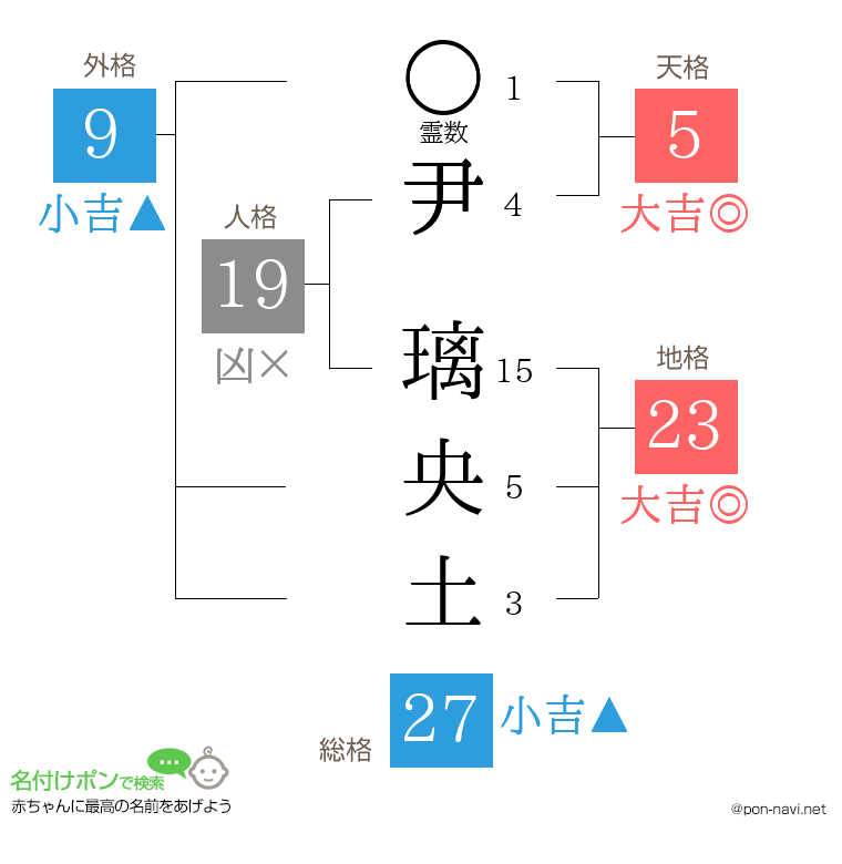 尹 璃央土さんの姓名判断結果