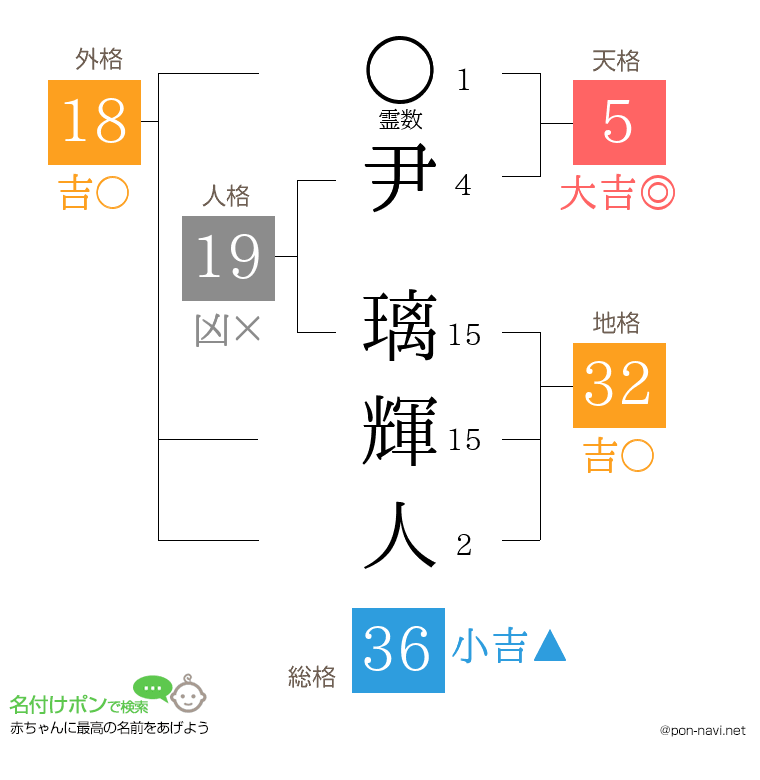 尹 璃輝人さんの姓名判断結果