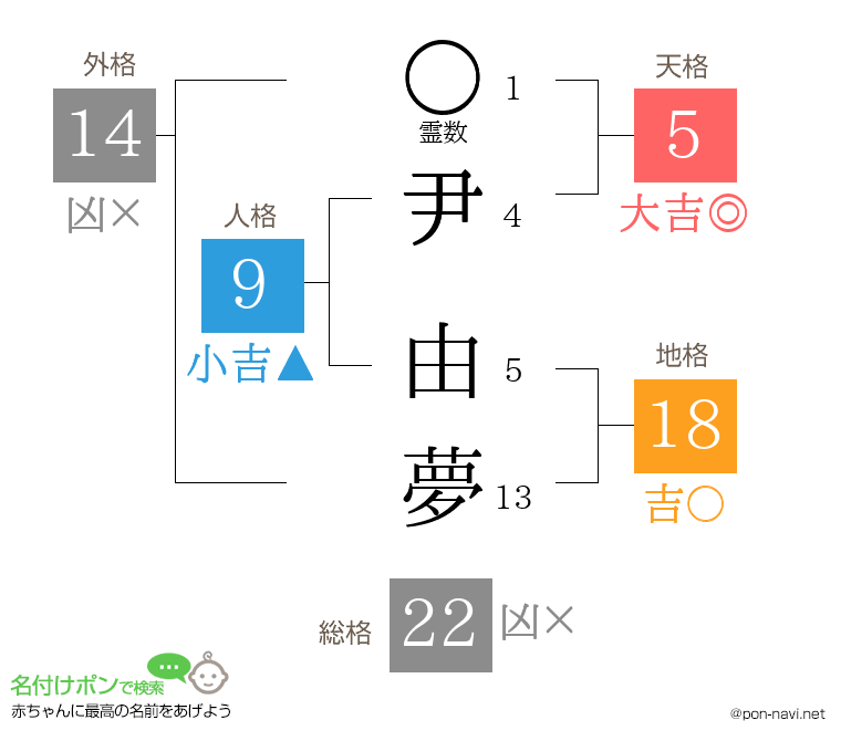 尹 由夢さんの姓名判断結果