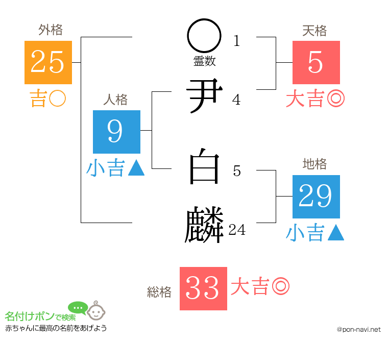 尹 白麟さんの姓名判断結果