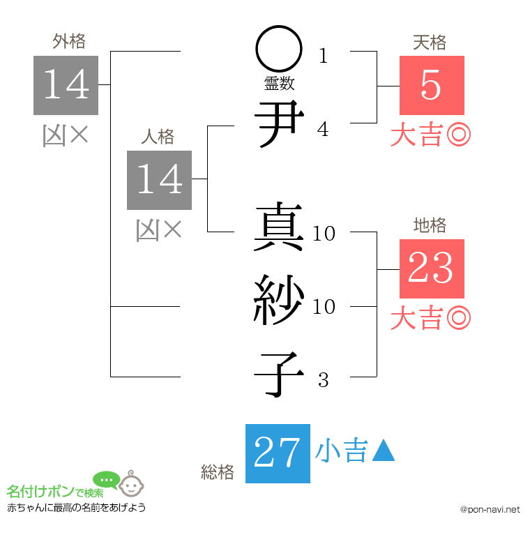 尹 真紗子さんの姓名判断結果