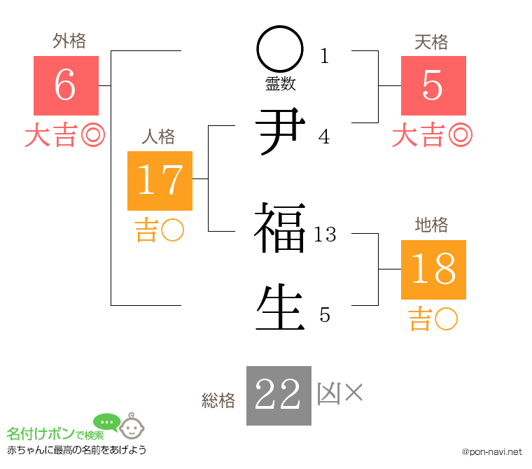 尹 福生さんの姓名判断結果