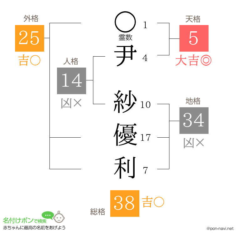 尹 紗優利さんの姓名判断結果
