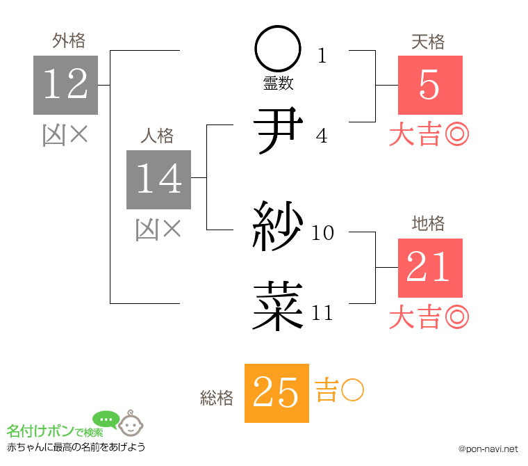 尹 紗菜さんの姓名判断結果