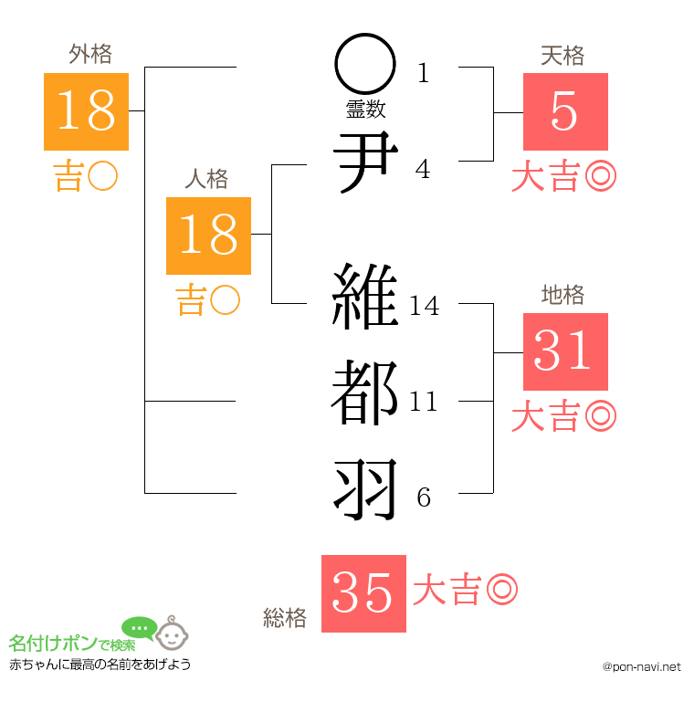 尹 維都羽さんの姓名判断結果