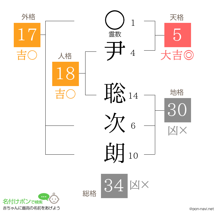尹 聡次朗さんの姓名判断結果