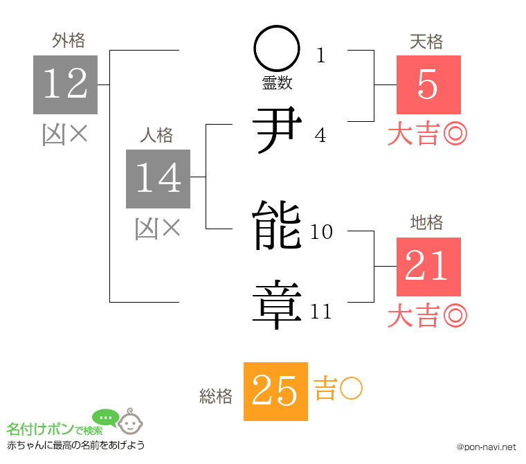 尹 能章さんの姓名判断結果