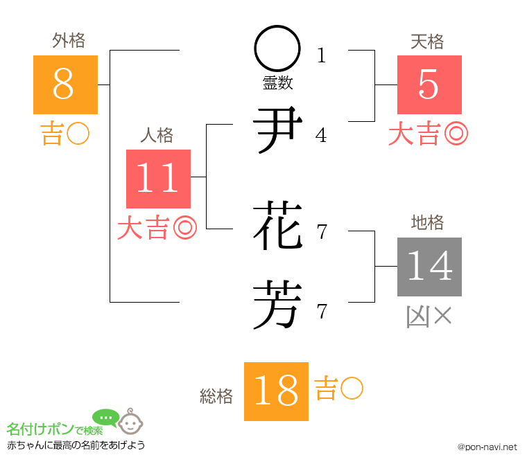尹 花芳さんの姓名判断結果