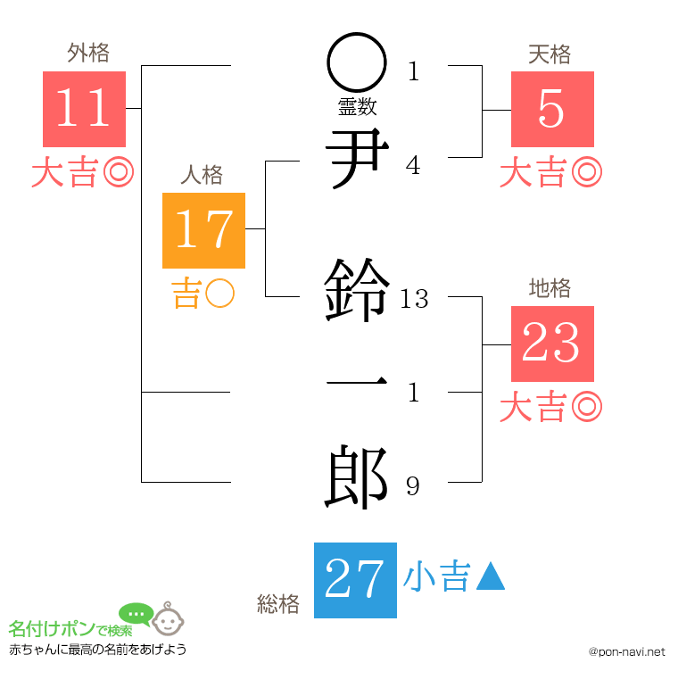 尹 鈴一郎さんの姓名判断結果