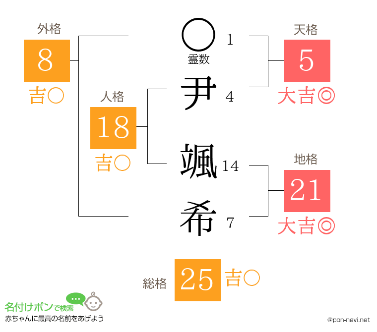 尹 颯希さんの姓名判断結果