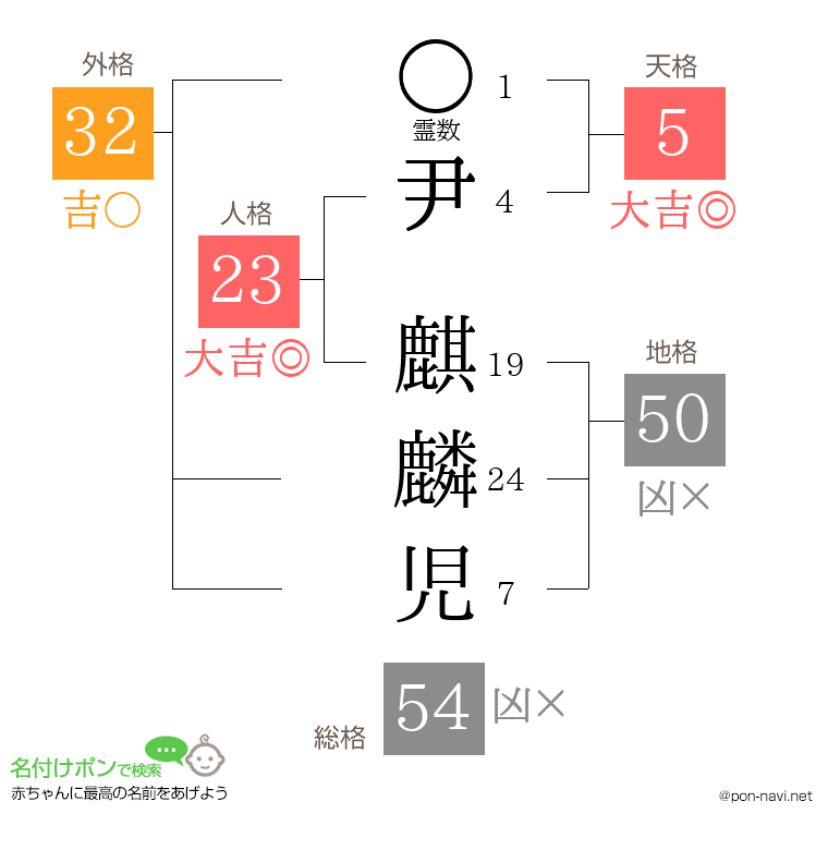 尹 麒麟児さんの姓名判断結果