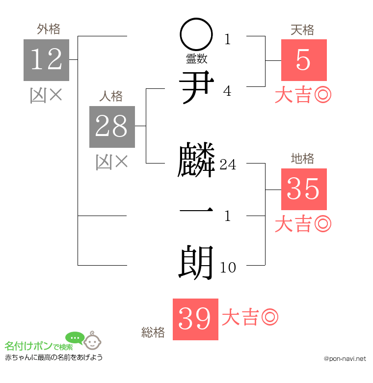 尹 麟一朗さんの姓名判断結果