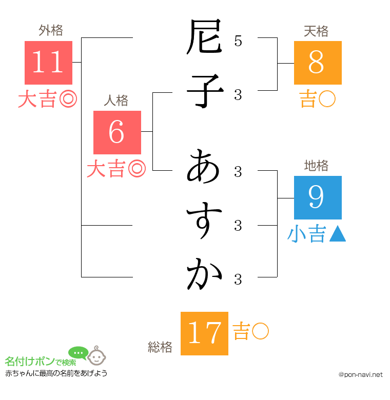 尼子 あすかさんの姓名判断結果